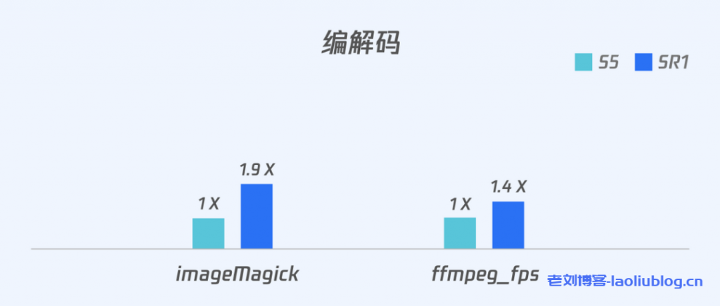 腾讯云重磅推出搭载ARM架构处理器的新一代CVM标准型 SR1云服务器,即日起正式开启公测