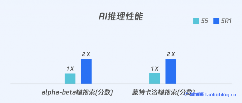 腾讯云重磅推出搭载ARM架构处理器的新一代CVM标准型 SR1云服务器,即日起正式开启公测