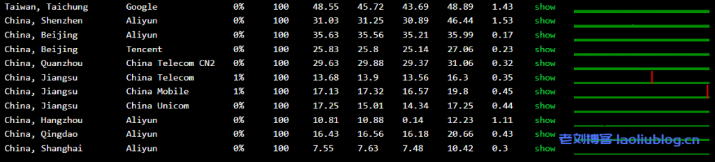 简单测评UCloud上海机房ARM架构快杰云服务器,1核1G内存1M带宽40G RSSD云盘年付580元(2G内存有活动52元/年)