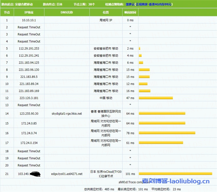 简单测评PQS日本KVM VPS:日本原生IP,1核512MB内存,不限流量@CN2线路111Mbps带宽