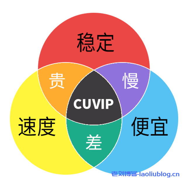 CUVIP是什么，AS4837和AS9929 VPS哪个好？-老刘博客