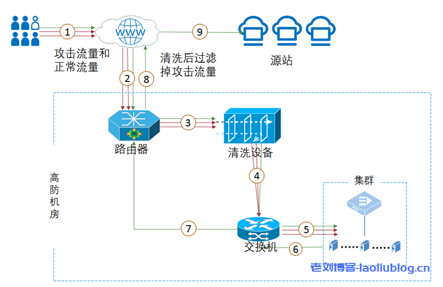 云时代的DDoS高防IP防护方案，首次购买UCloud华北BGP高防，享2000元优惠-老刘博客
