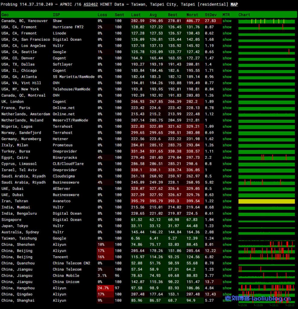 ReCloud台湾 | Hinet 1G款 4c4g 1000M国际优化版(联通移动可拉)VPS测评:下载速度、速度延迟、路由丢包、性能测评、流媒体解锁等
