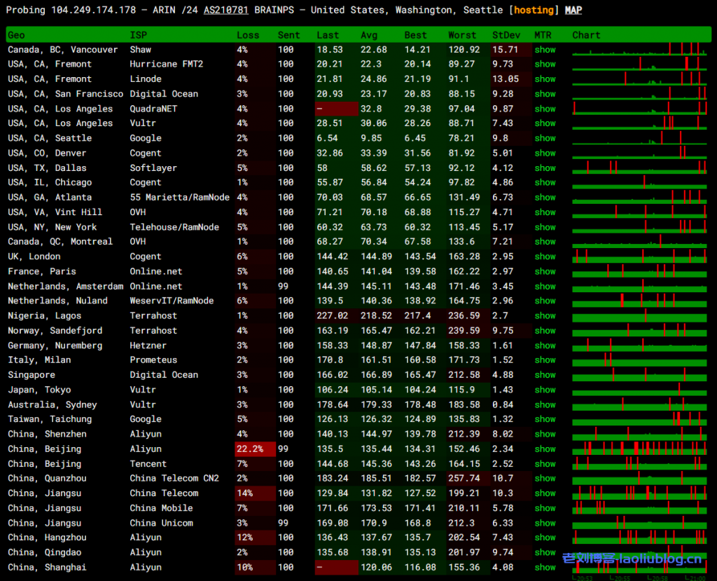 ReCloud美国西雅图NTT Small 美国 | 西雅图NTT | 一期 2核2G内存500Mbps带宽(原生IP)VPS测评分享