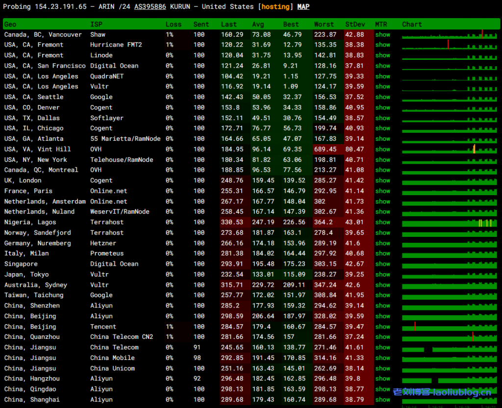 华纳云美国VPS云服务器丢包率测试