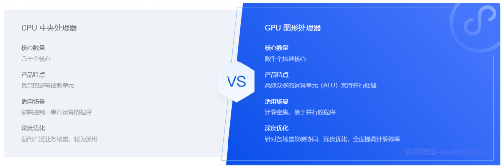 腾讯云:GPU云服务器特惠专场, AI加速,科学计算,实时渲染首选,让AI更有温度,体验身临其境!6核/56G内存/NVIDIA P40 GPU,798元/月