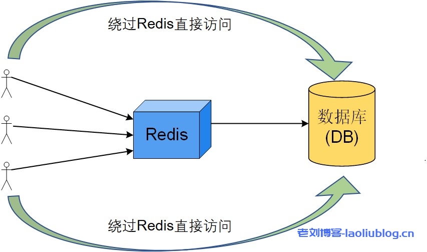 WordPress越用越卡怎么办?CentOS 7系统WordPress开启Redis缓存加速教程-老刘博客