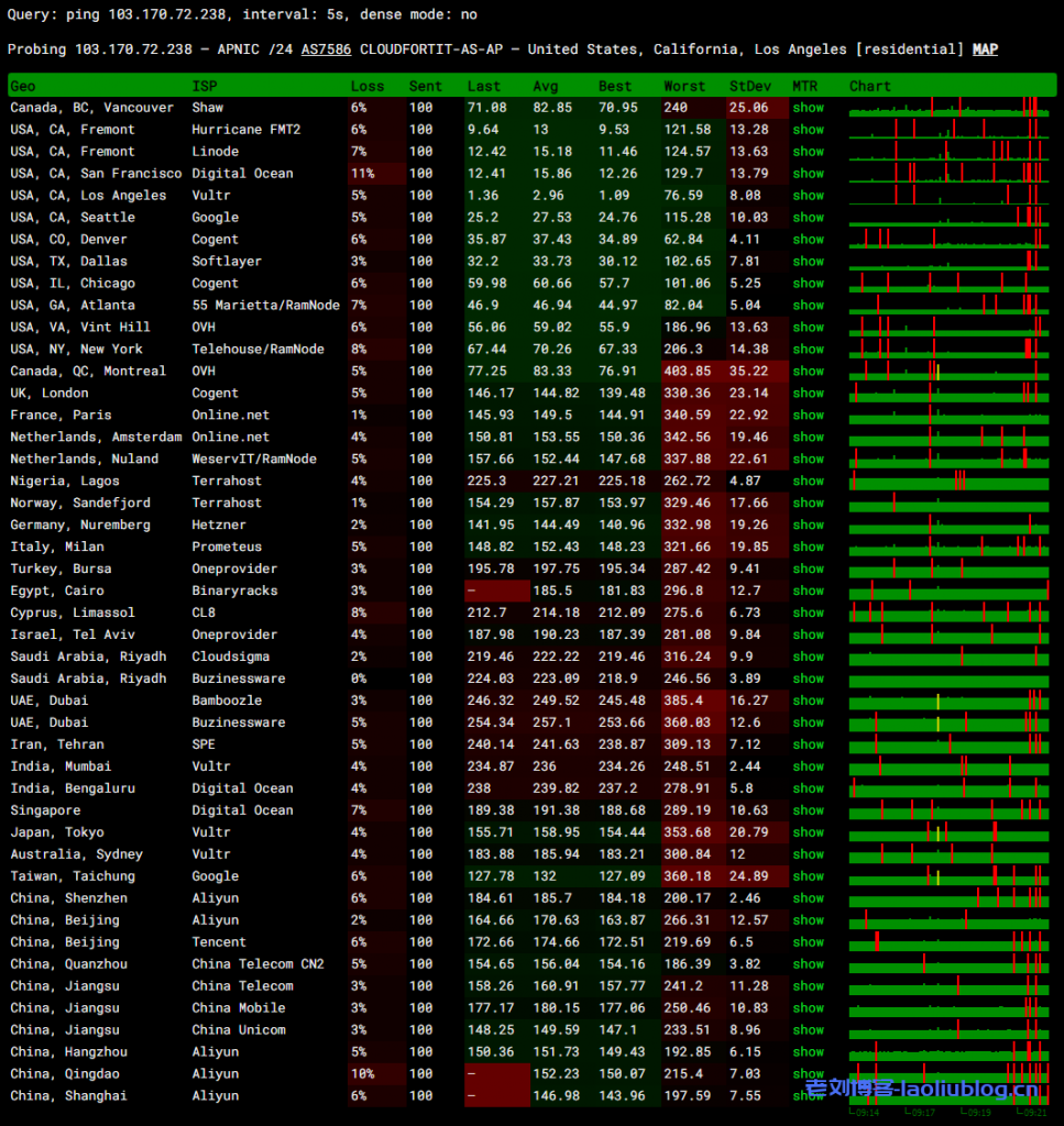CubeCloud魔方云洛杉矶Lite VPS测评:洛杉矶CU4837-1G套餐,大陆优化网络,2核1G内存15G硬盘,2TB月流量@1Gbps带宽,给1个IPv4和25个IPv6地址
