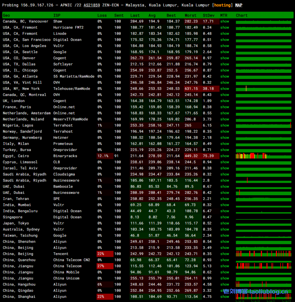 arkecx怎么样?Ark Edge Cloud马来西亚吉隆坡云服务器测评分享,1Gbps大带宽,移动好于联通,联通好于电信