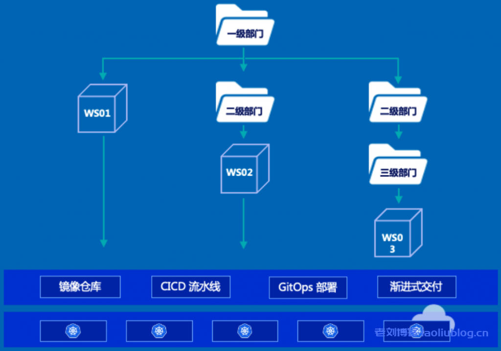 什么是DaoCloud Enterprise 5.0?DCE 5.0九大能力:多云编排、数据服务、微服务治理、可观测性、应用商店、应用交付、信创异构、云边协同和云原生底座
