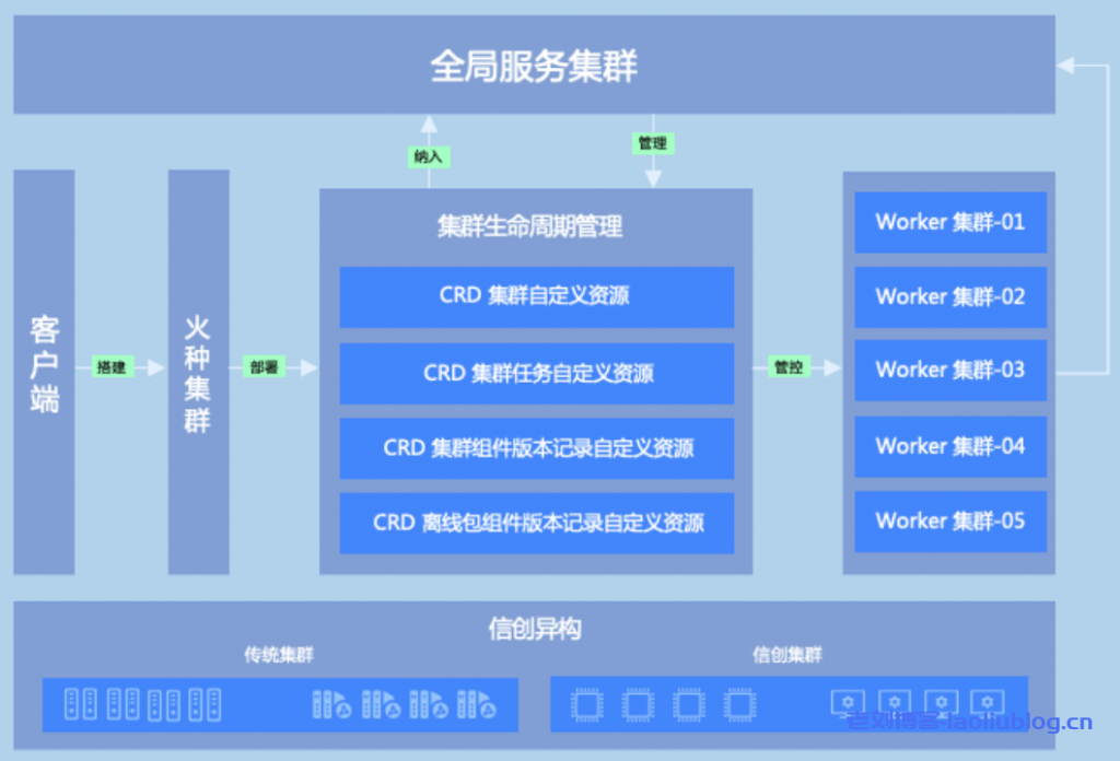 什么是DaoCloud Enterprise 5.0?DCE 5.0九大能力:多云编排、数据服务、微服务治理、可观测性、应用商店、应用交付、信创异构、云边协同和云原生底座