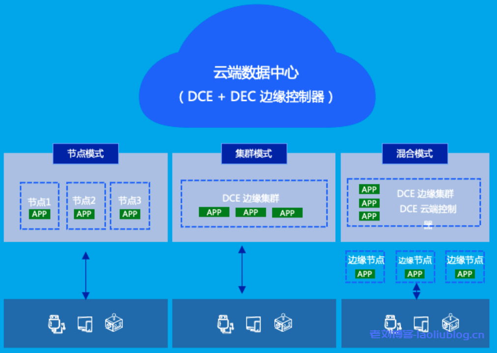 什么是DaoCloud Enterprise 5.0?DCE 5.0九大能力:多云编排、数据服务、微服务治理、可观测性、应用商店、应用交付、信创异构、云边协同和云原生底座