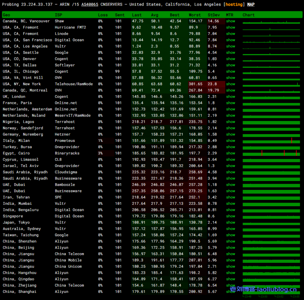 六六云主机测评:美西cera联通CUVIP,美国原生IP,4T(双向)流量@1Gbps带宽,去程三网走自有线路,回程均走上海联通AS4837