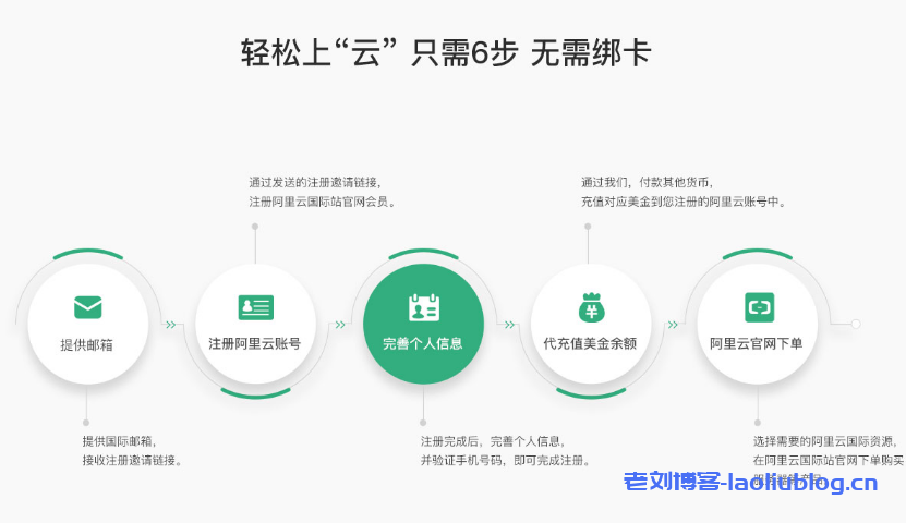 【翼龙云】开通阿里云国际版账号注册教程-无需paypal信用卡即可充值购买服务器-老刘博客