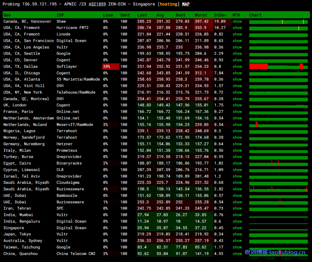 arkecx怎么样?Ark Edge Cloud印度金奈云服务器测评分享,硬盘I/O、CPU性能不错,电信回程绕美,解锁菲律宾区TikTok