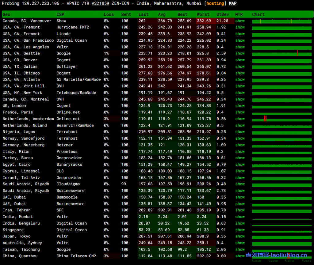 arkecx怎么样?Ark Edge Cloud印度孟买云服务器测评分享,电信和移动绕道欧美再回来,联通从印度经过新加坡再回来