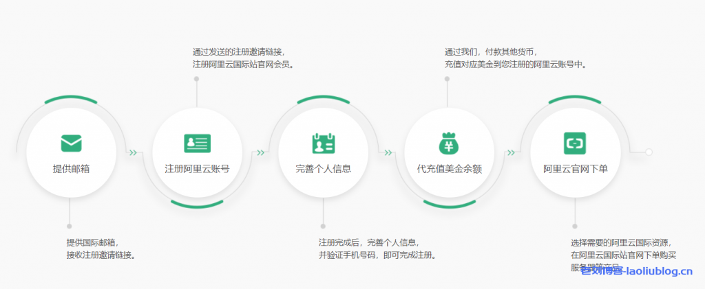 【翼龙云yilongcloud】阿里云国际版与国内版有什么区别,国际版支付方式有哪些?-老刘博客