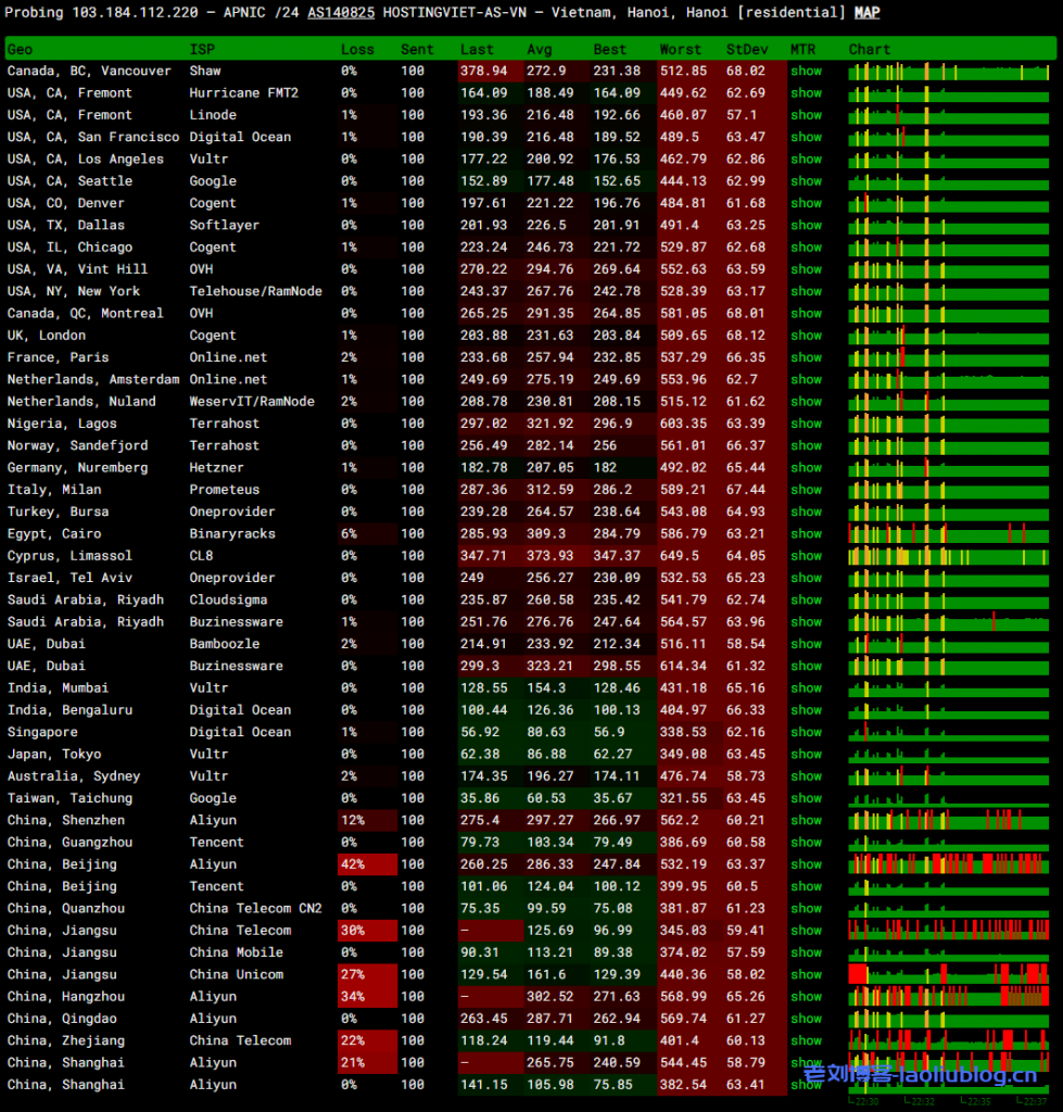 HostingViet怎么样?Cloud VPS Basic 2-HostingViet便宜越南VPS测评:越南原生IP,解锁越南TikTok/奈飞流媒体