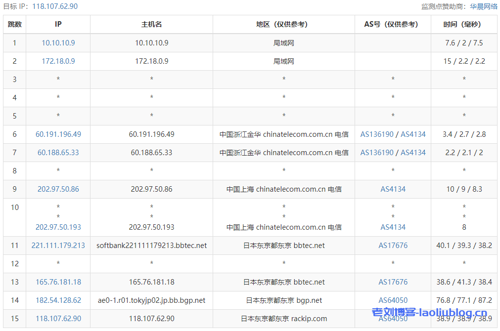 六六云日本软银JPSB大带宽VPS测评:国内延迟、丢包率、性能和带宽、路由去回程、流媒体和TikTok检测