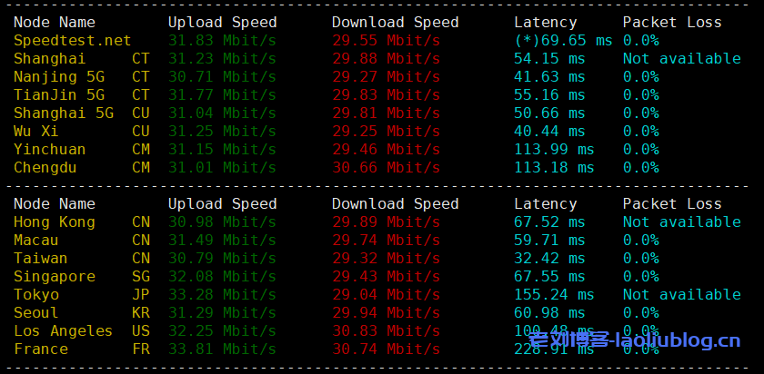 六六云日本软银JPSB大带宽VPS测评:国内延迟、丢包率、性能和带宽、路由去回程、流媒体和TikTok检测