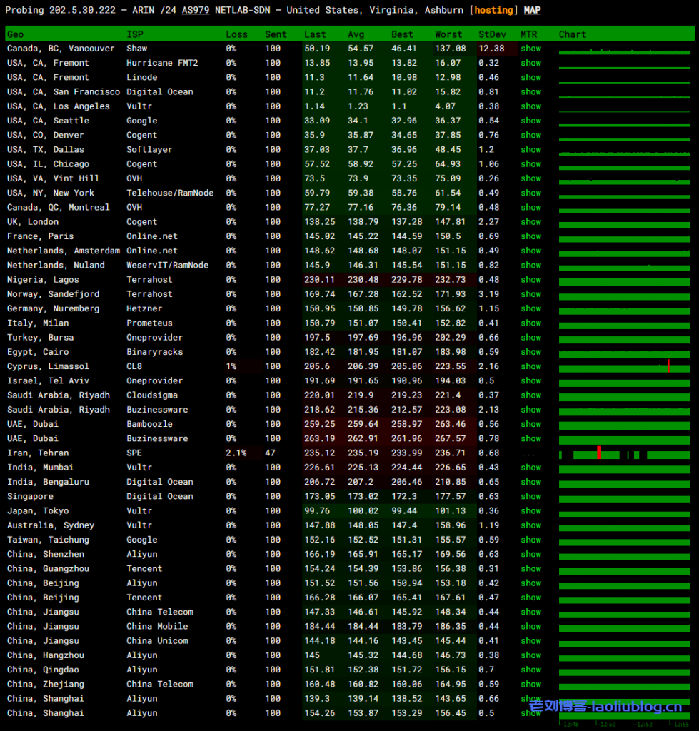 六六云美西双向9929精品线路大带宽VPS测评:国内延迟、丢包率、性能和带宽、路由去回程、流媒体和TikTok检测