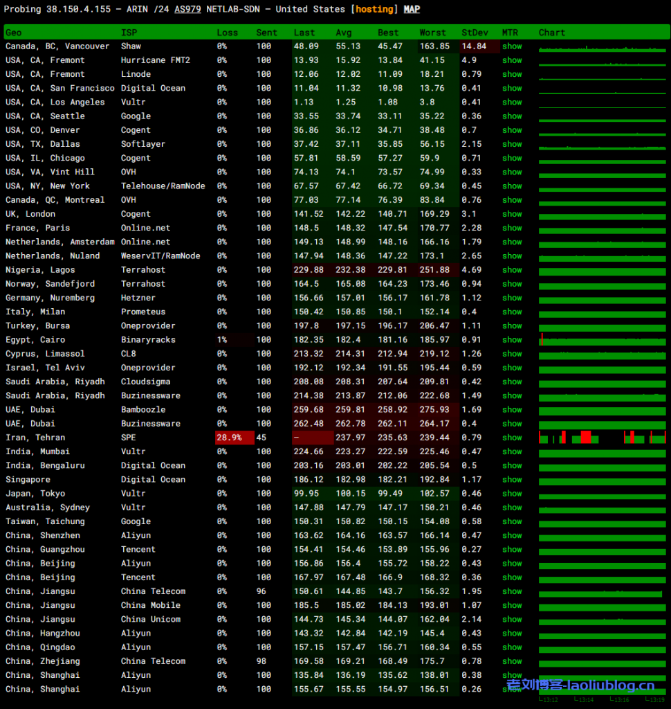 六六云美西原生9929线路(新)VPS测评:国内延迟、丢包率、性能和带宽、路由去回程、流媒体和TikTok检测