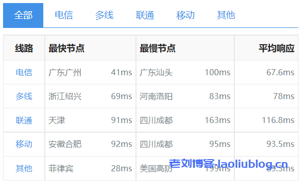 主机测评:童话镇怎么样?newtudou新加坡BGP中国大陆优化线路VPS测评分析,新加坡原生IP,解锁奈飞/TikTok流媒体