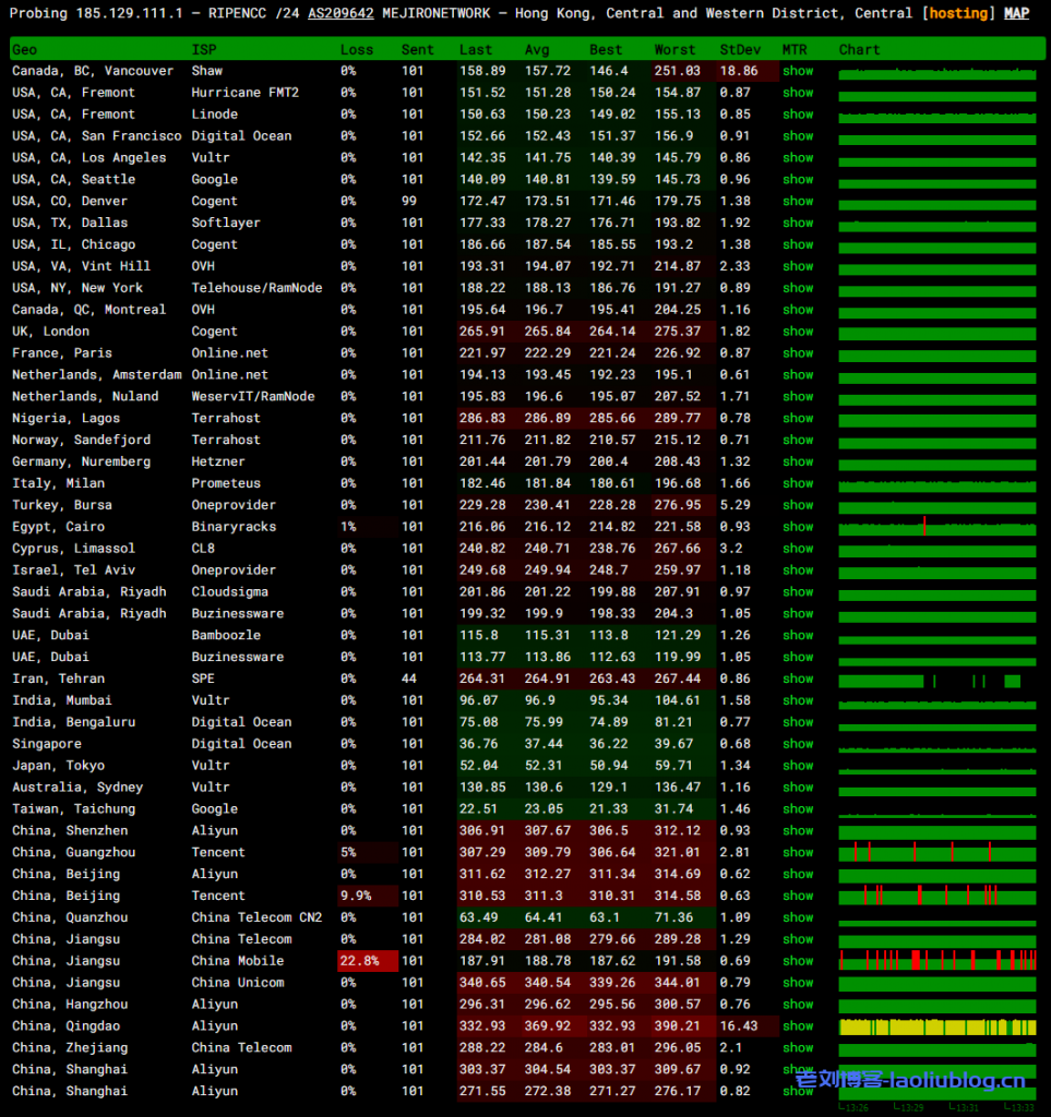 HighEndNetwork双11特价套餐:香港HE+HKiX线路KVM VPS,$11.11/季/1.1GB内存/11GB SSD空间/1.11TB流量@111Mbps端口