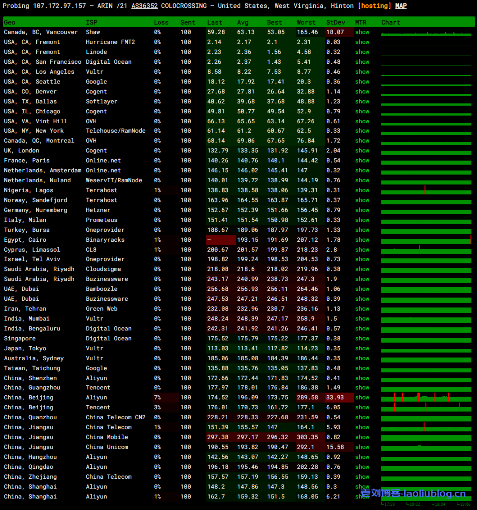 RackNerd怎么样?RackNerd黑五活动年付$10.28美国便宜VPS测评分享,美国原生IP,解锁美区TikTok流媒体