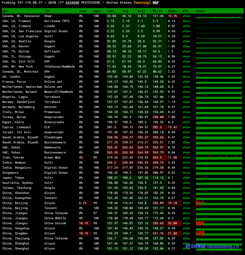美国便宜VPS怎么样?年付9.9刀的RAKsmart圣何塞VPS测评分享