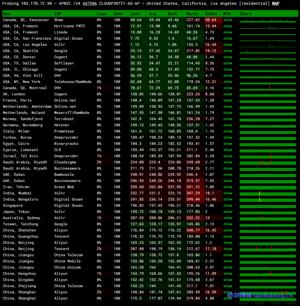 CubeCloud怎么样?年付299元的魔方云双12活动VPS【洛杉矶CU4837 - 0.5G】简单测评分享
