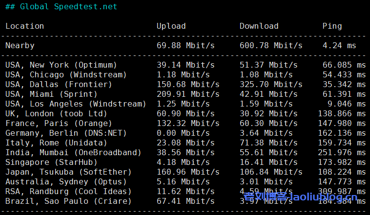 CubeCloud怎么样?年付299元的魔方云双12活动VPS【洛杉矶CU4837 - 0.5G】简单测评分享