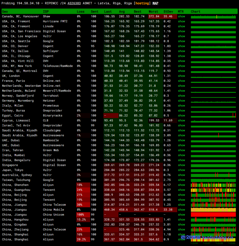 Justhost怎么样?国外主机测评之Justhost拉脱维亚里加VPS测评分析