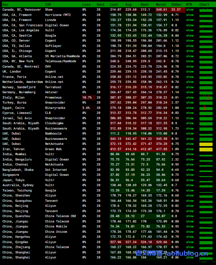 无忧云怎么样?无忧云测评,首发香港HK51上架,1c1g10g,无限流量@120Mbps带宽,券后年付239元,解锁奈飞
