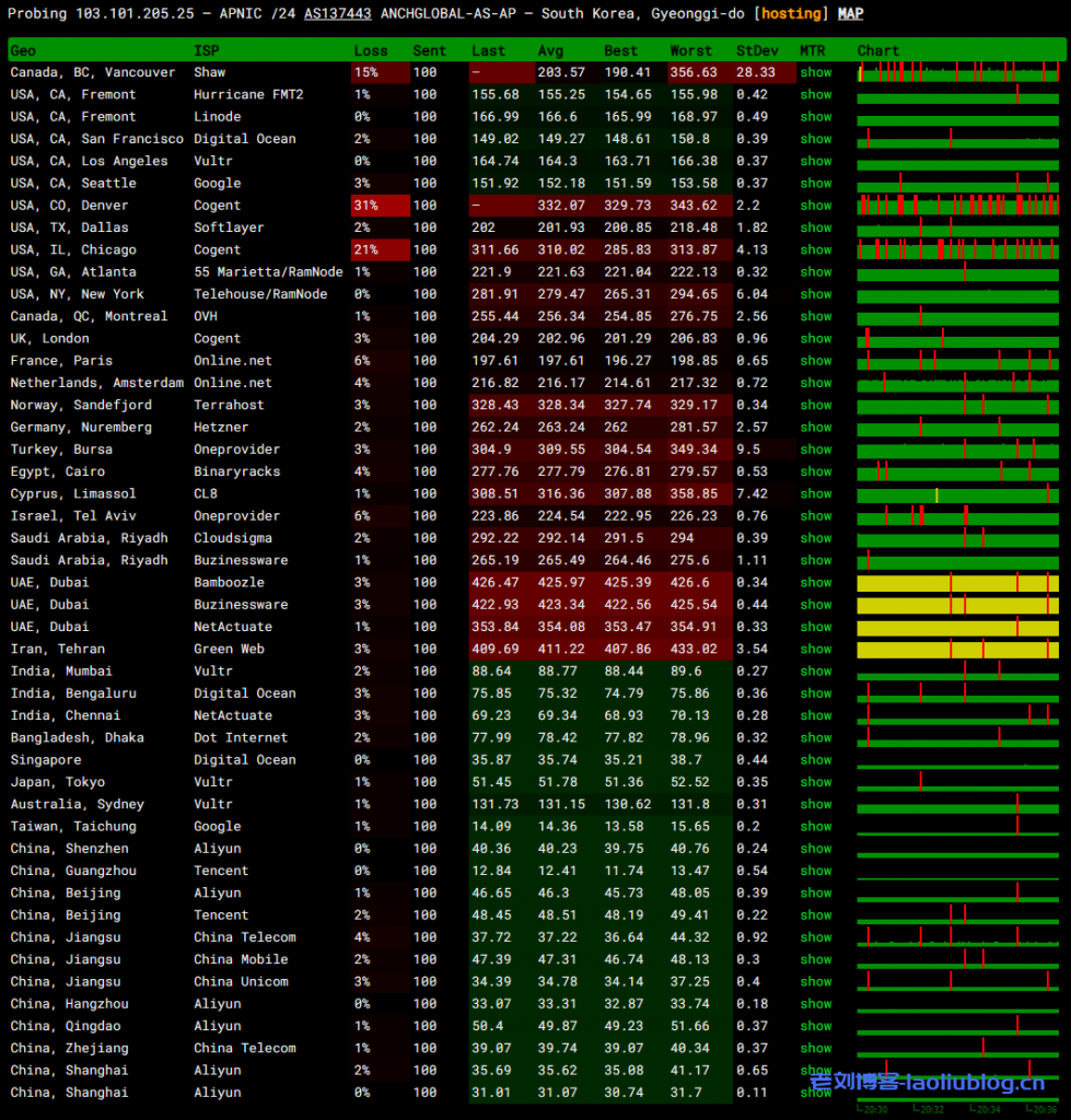 Pia云香港VPS测评,香港超极速A型,CPU均为2692V2,纯CN2永不混线!支持解锁TikTok/ChatGPT