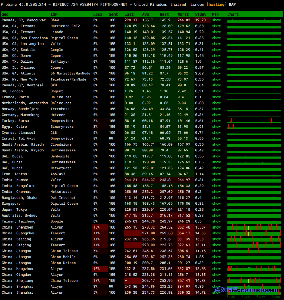六六云怎么样?六六云英国伦敦机房VPS测评分享,英国原生IP,支持解锁tiktok和chatgpt