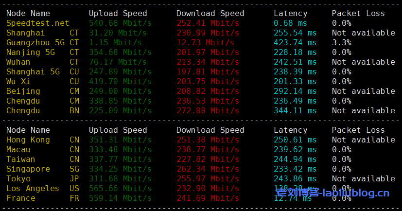 六六云怎么样?六六云英国伦敦机房VPS测评分享,英国原生IP,支持解锁tiktok和chatgpt