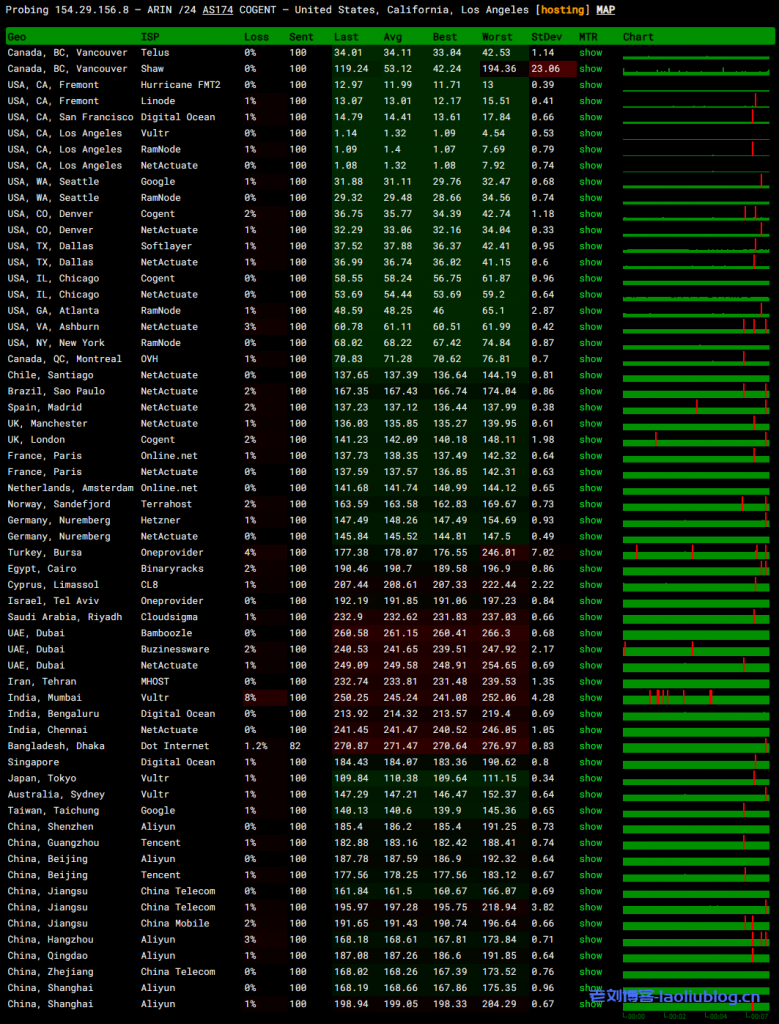 Lisahost丽萨主机怎么样?Lisahost美国AS4837线路VPS(原生IP/双ISP IP)简单测评分享
