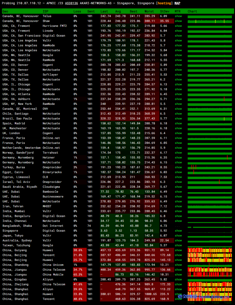 LisaHost丽萨主机怎么样?LisaHost新加坡ISP住宅原生IP VPS测评分享,适用中转适用