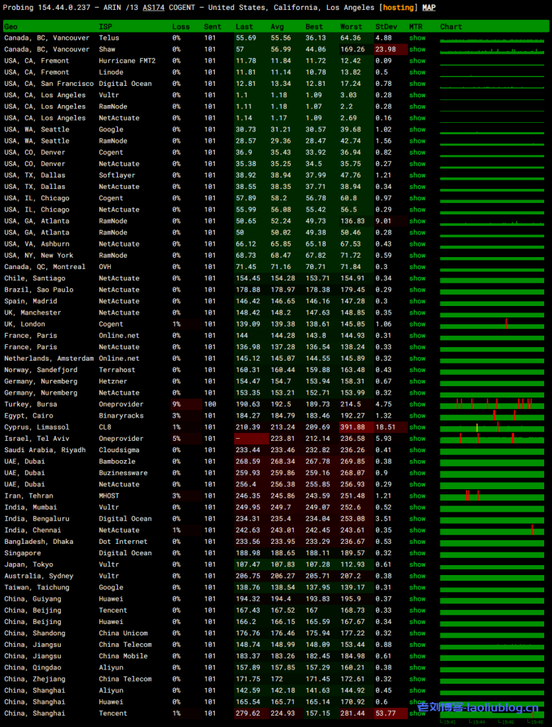 isahost丽萨主机怎么样?Lisahost美国9929线路(三网回程9929,全新双ISP住宅IP)简单测评