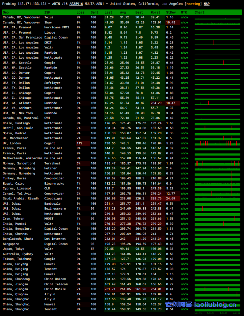 主机测评之RackNerd洛杉矶VPS:$52.49/年/4核4.5G/115GB SSD/20TB流量@1Gbps带宽,洛杉矶DC02机房