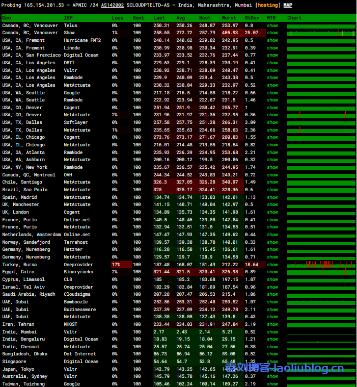 SurferCloud怎么样?SurferCloud印度孟买轻量云VPS测评分享,匿名云服务器,支持U付款