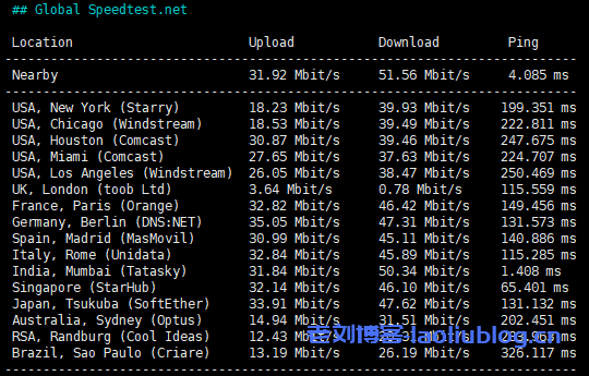 SurferCloud怎么样?SurferCloud印度孟买轻量云VPS测评分享,匿名云服务器,支持U付款