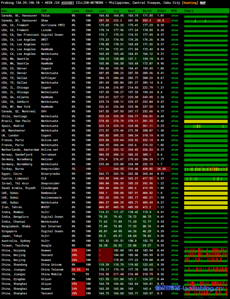 lightlayer怎么样?菲律宾MANILA-GLOBAL NETWORK系列VPS测评
