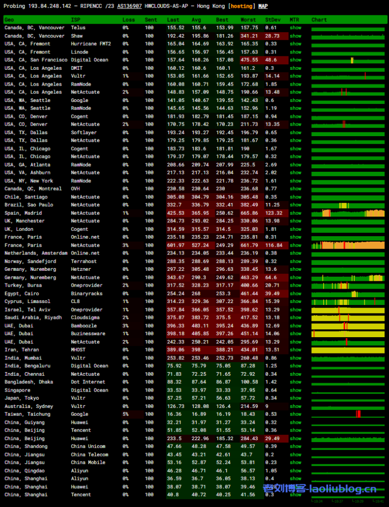 野草云怎么样?野草云香港华为云专线服务器测评分享