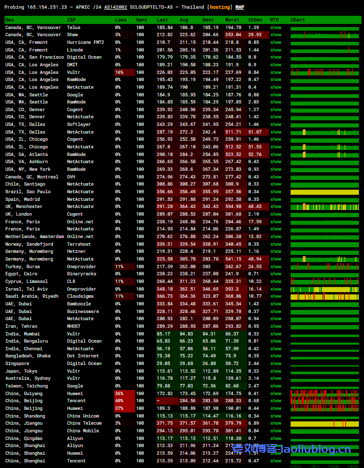 SurferCloud怎么样?SurferCloud泰国曼谷轻量云VPS测评分享,匿名云服务器,支持U付款
