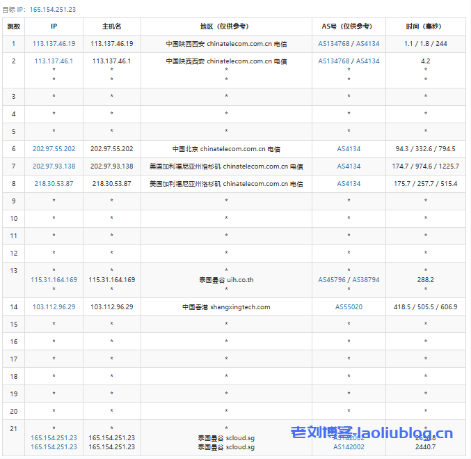 SurferCloud怎么样?SurferCloud泰国曼谷轻量云VPS测评分享,匿名云服务器,支持U付款