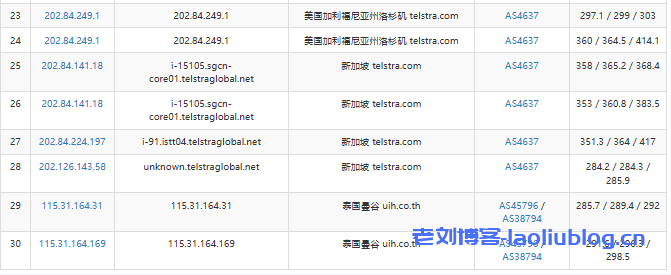 SurferCloud怎么样?SurferCloud泰国曼谷轻量云VPS测评分享,匿名云服务器,支持U付款